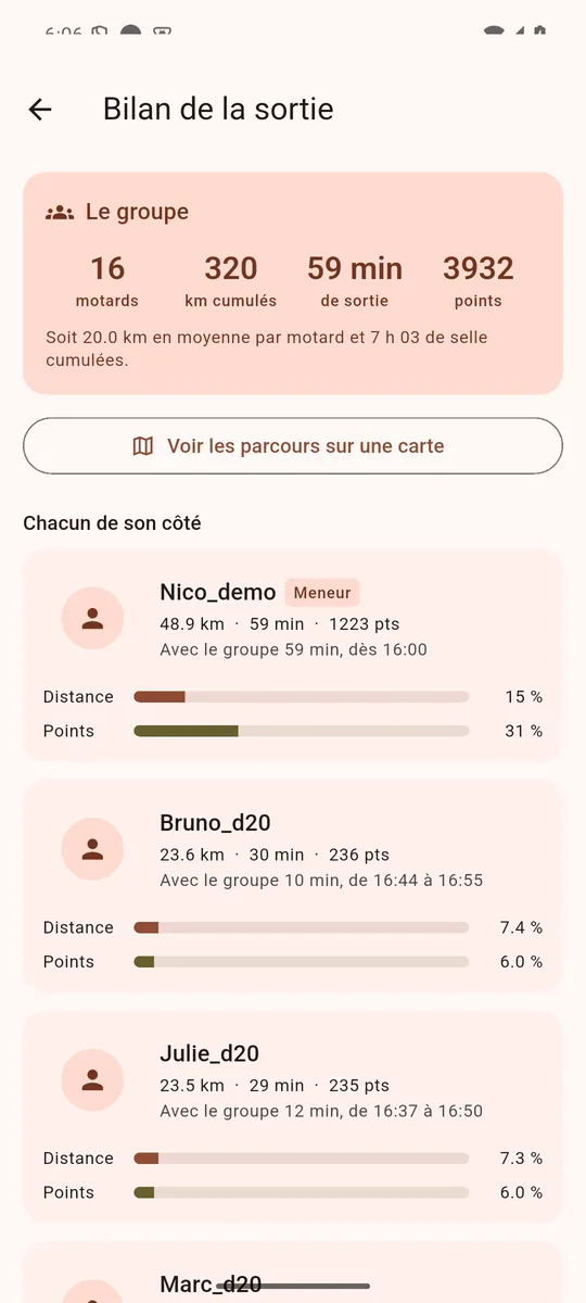 Le bilan d’une sortie de groupe : seize motards, 320 km cumulés, 59 minutes de sortie, puis la part de chacun en distance et en points.