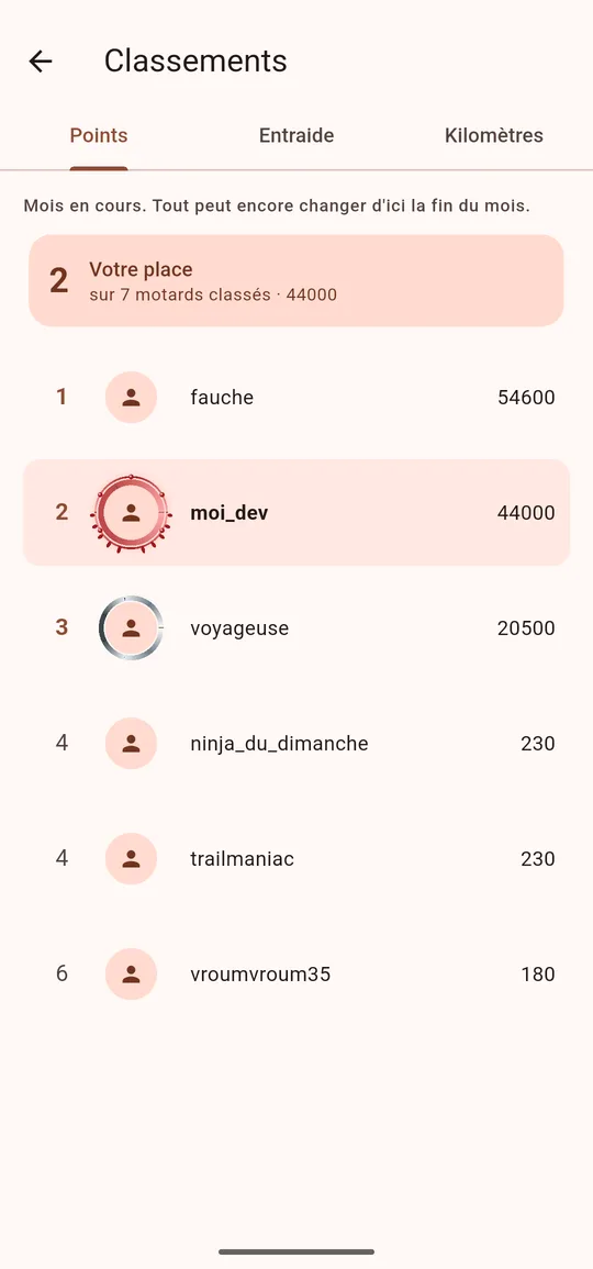 Le classement du mois : le podium, puis la liste des motards avec leurs points, et la ligne de la personne connectée mise en évidence.