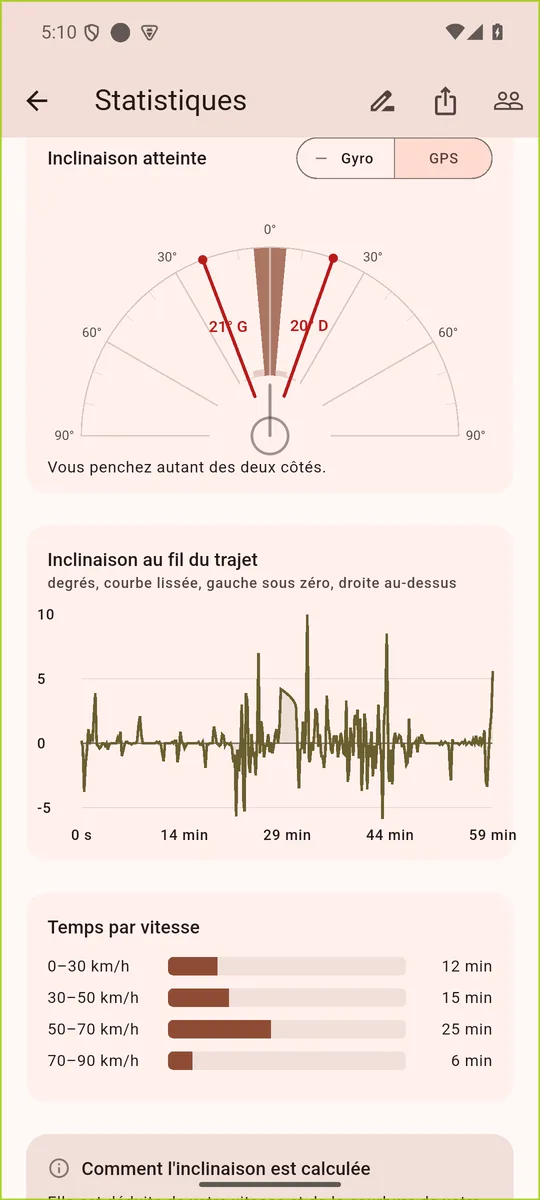 Le cadran d’inclinaison : 21° à gauche, 20° à droite, « Vous penchez autant des deux côtés ». En dessous, l’inclinaison au fil du trajet et le temps passé dans chaque tranche de vitesse.